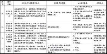 住建部發(fā)布綠色施工推廣征求意見稿，涵蓋11大類79項技術(shù)引領(lǐng)行業(yè)轉(zhuǎn)型
