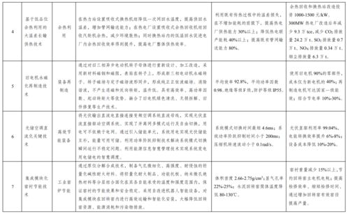 關于印發《綠色技術推廣目錄（2020年）》的通知與關鍵技術創新解析